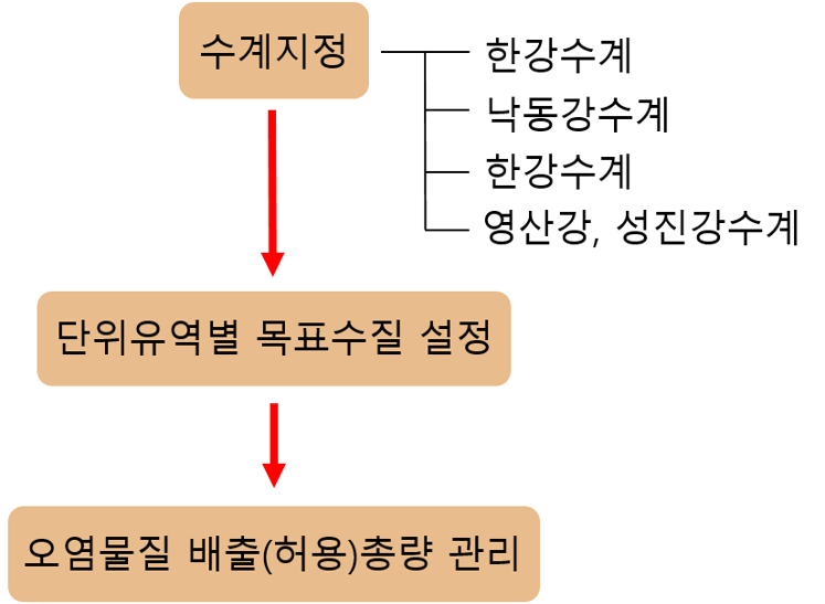 수질오염총량관리제