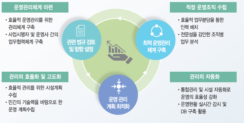 에너지시설 운영사업